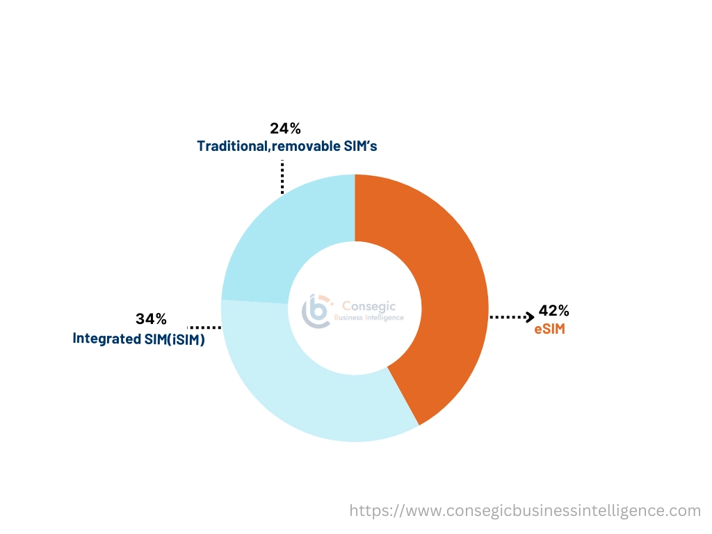 Smart Cards Market by Application