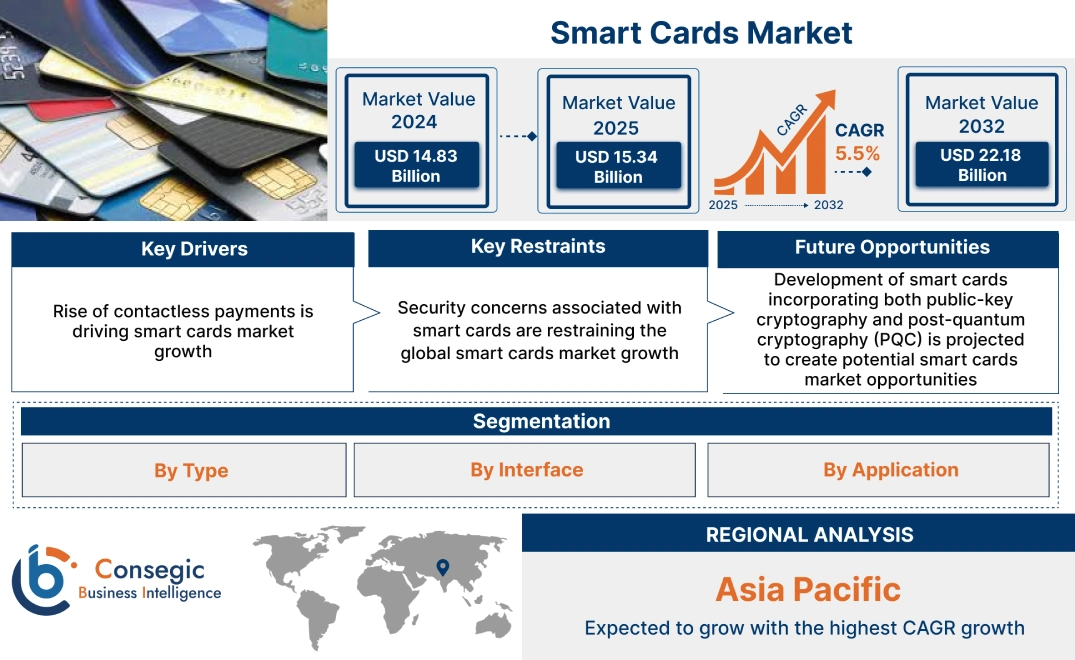 Smart Cards Market