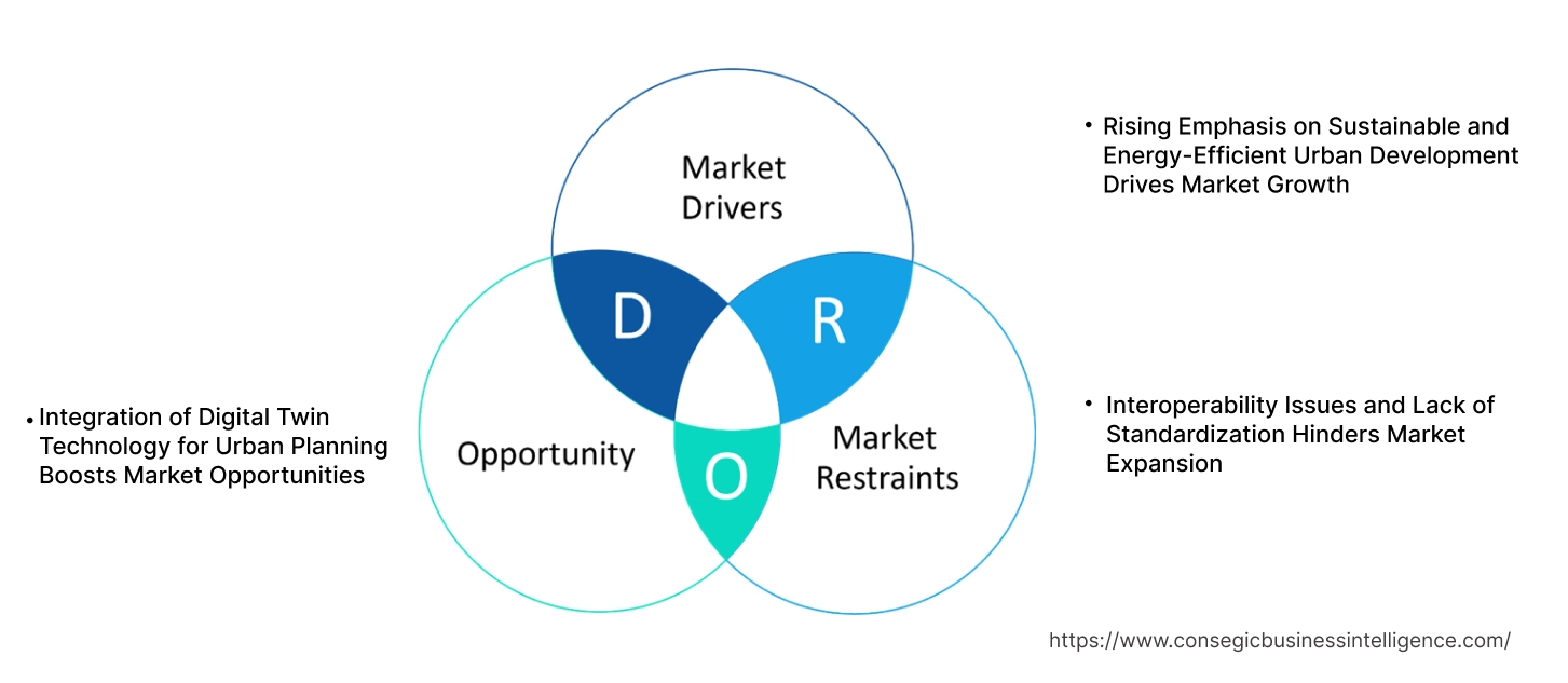 Smart Cities Market Dynamics