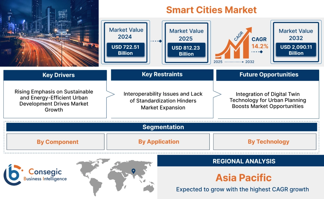 Smart Cities Market