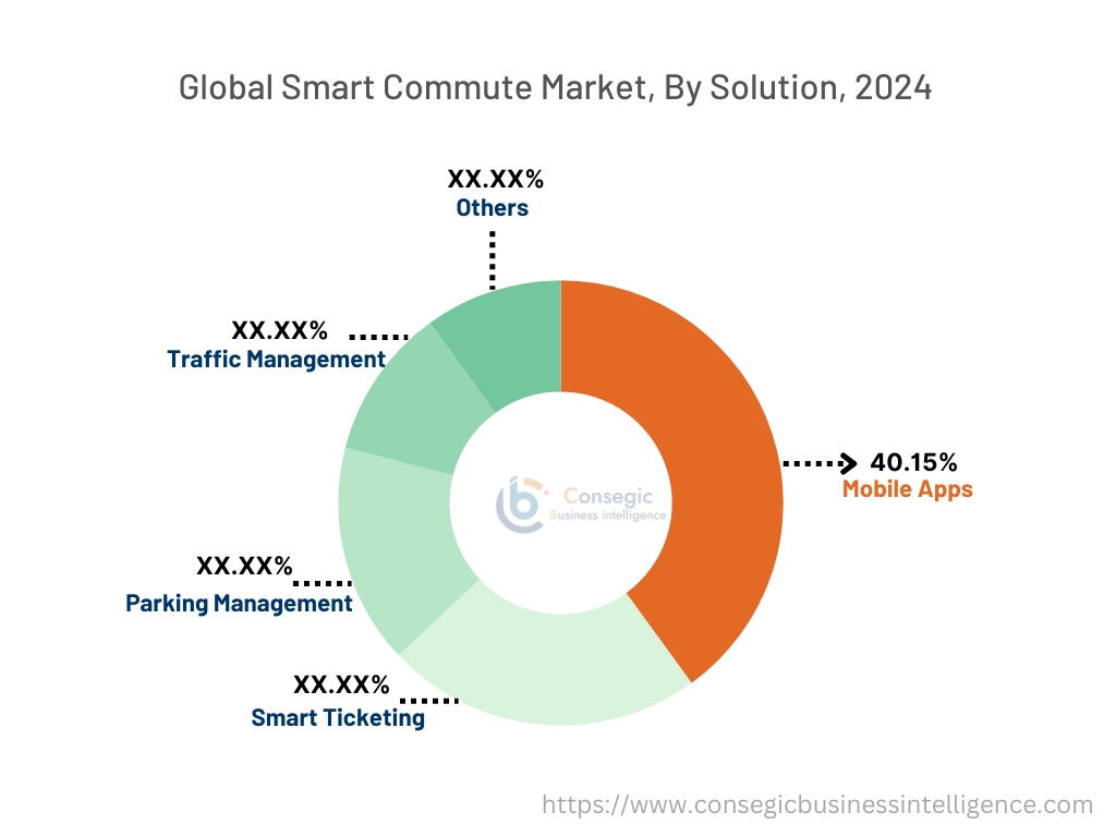 Smart Commute Market By Type