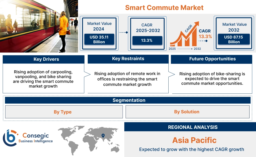 Smart Commute Market 