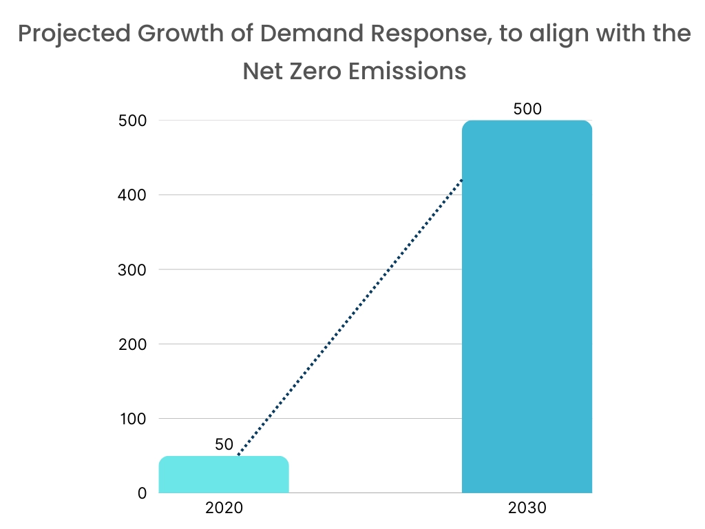 Smart Demand Response Market By Mechanism