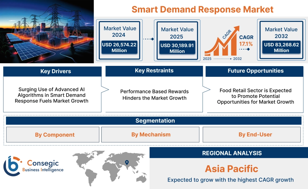 Smart Demand Response Market