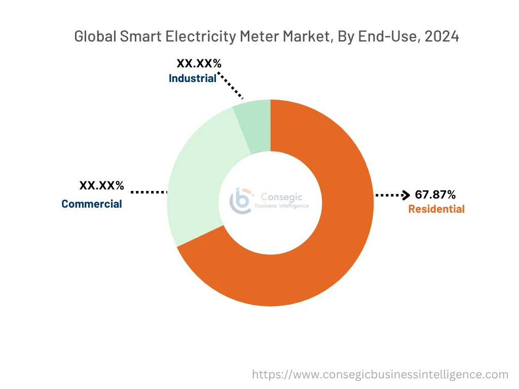 Smart Electricity Meter Market By End-Use