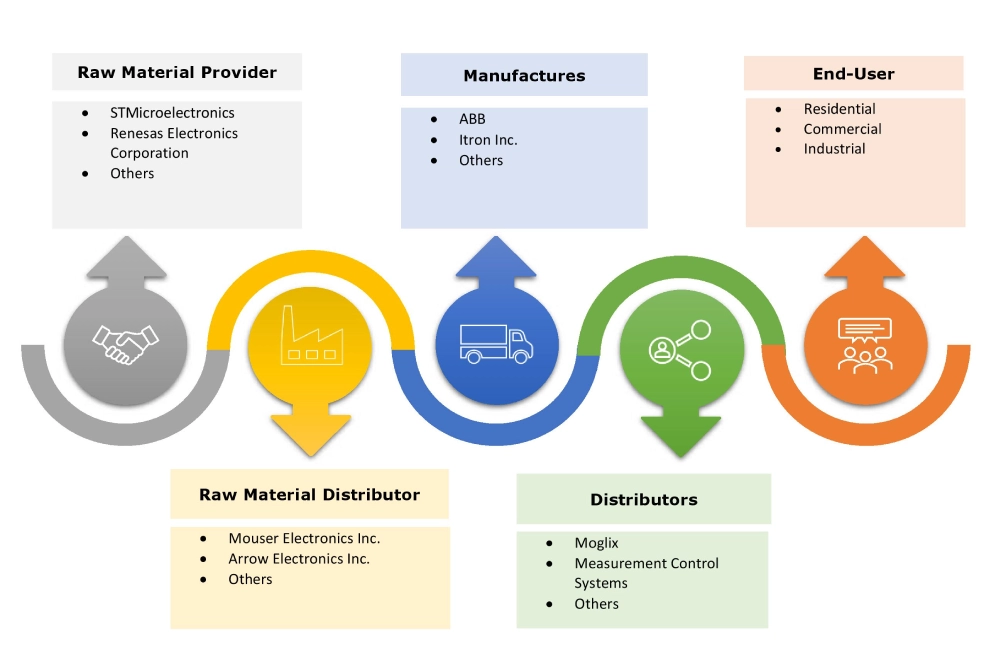 Smart Electricity Meter Market Ecosystem