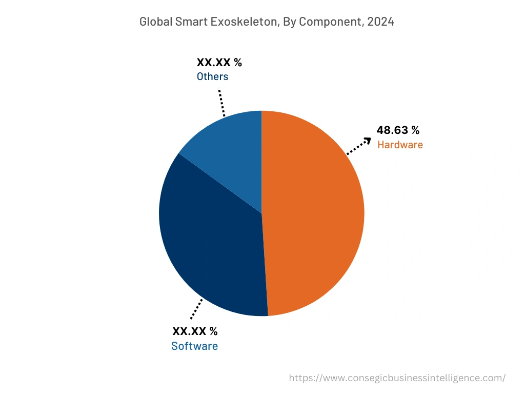 Global Smart Exoskeleton Market , By Component, 2024