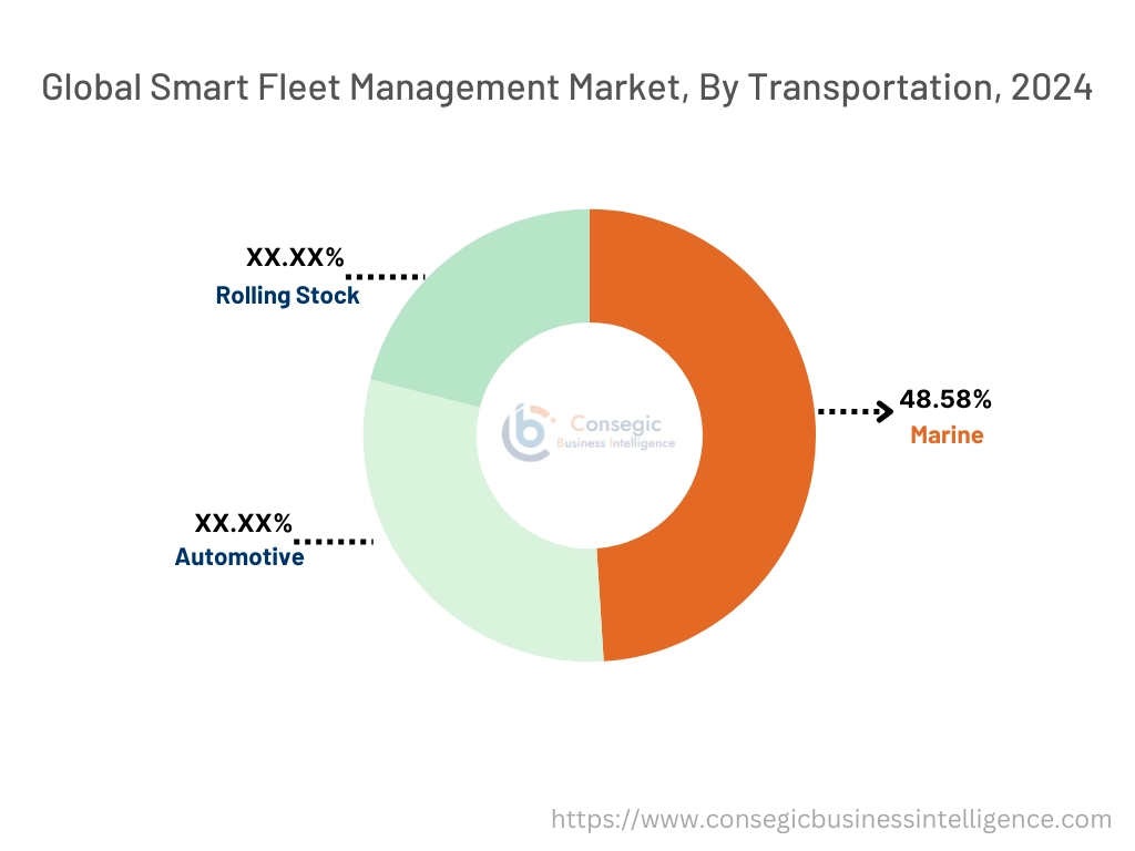 Smart Fleet Management Market By Transportation