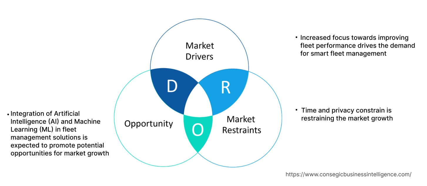 Smart Fleet Management Market Dynamics