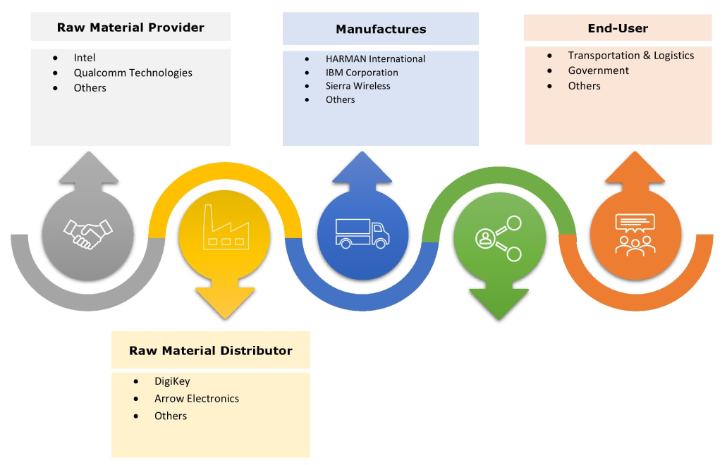 Smart Fleet Management Market Ecosystem