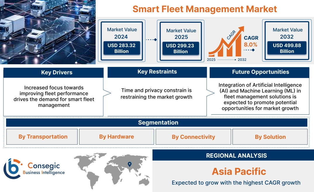 Smart Fleet Management Market