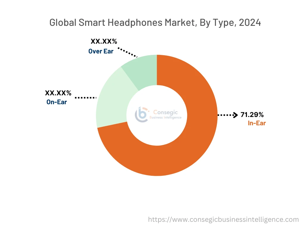 Smart Headphones Market By Segment