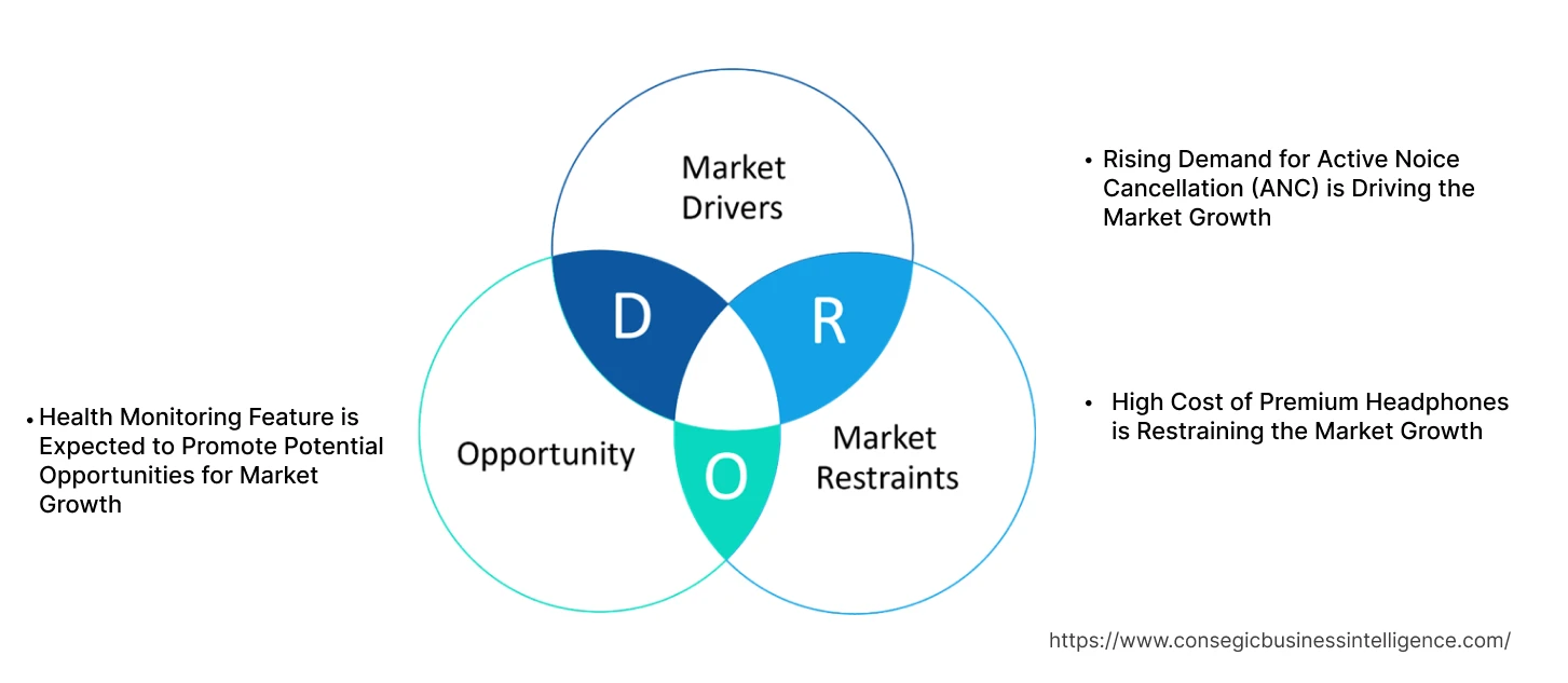 Smart Headphones Market Dynamics