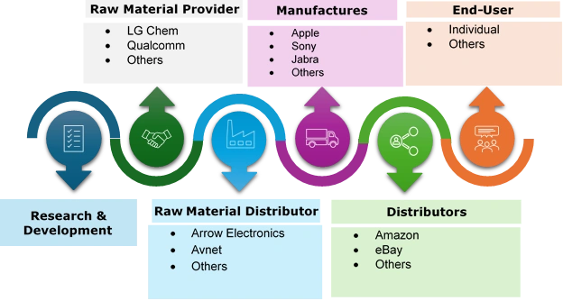 Smart Headphones Market Ecosystem