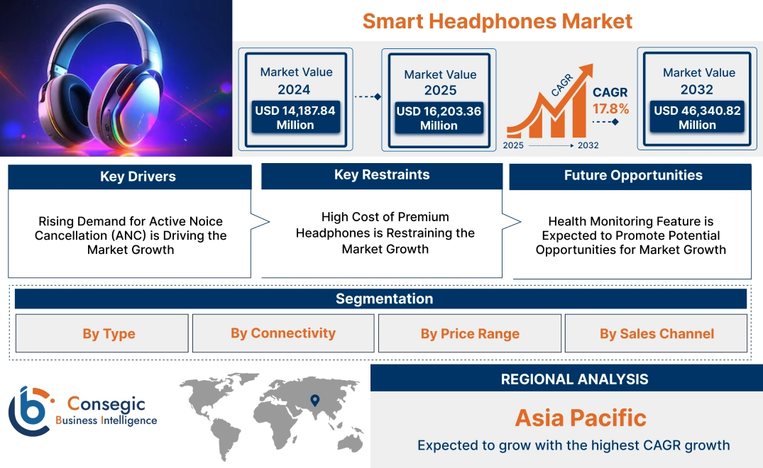 Smart Headphones Market