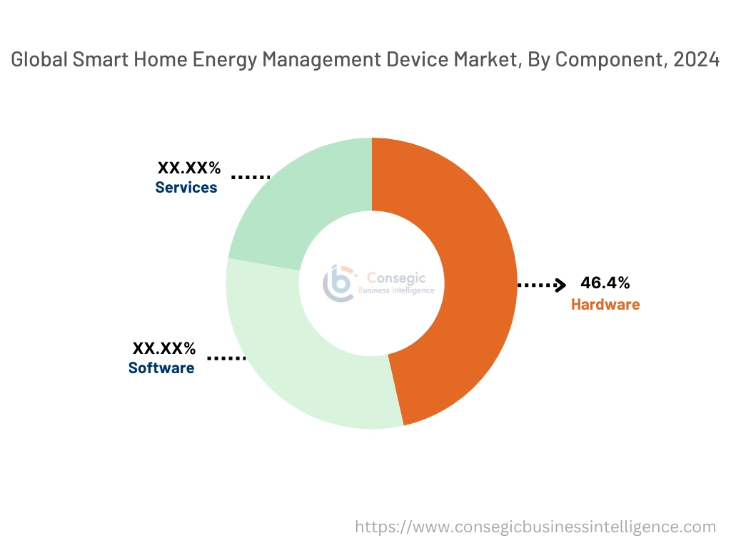 Smart Home Energy Management Device Market By component