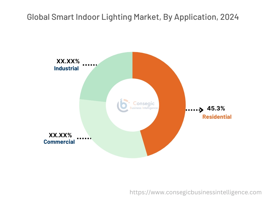 Smart Indoor Lighting Market By Application