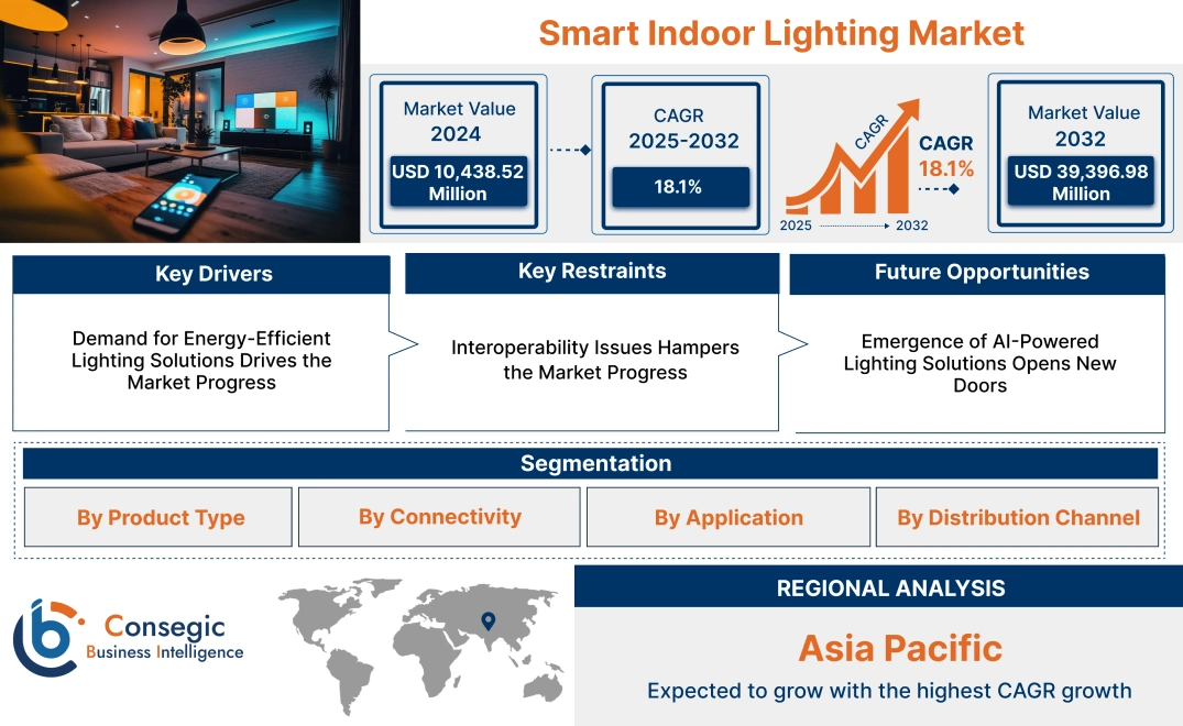 Smart Indoor Lighting Market 