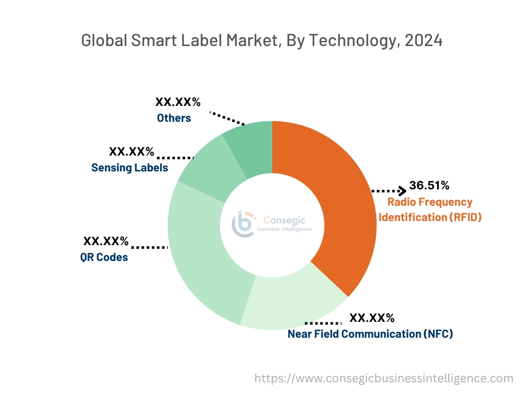 Smart Label Market By Technology