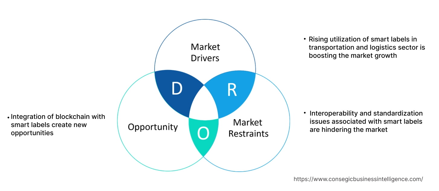 Smart Label Market Dynamics