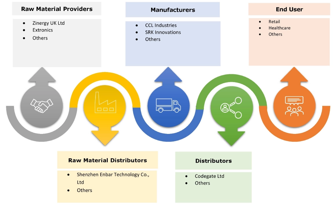 Smart Label Market Ecosystem