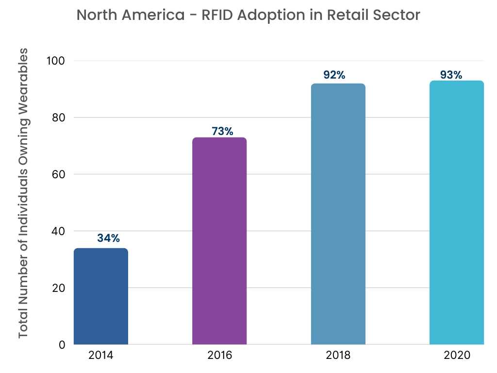 Smart Label Market Graph