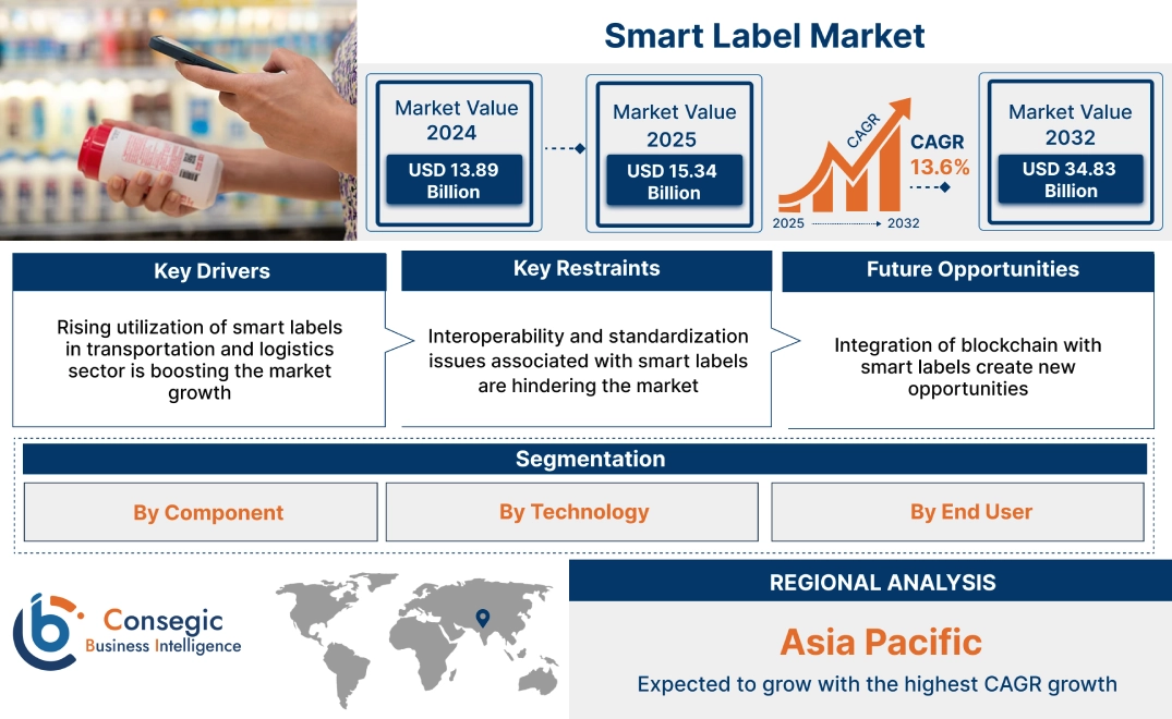 Smart Label Market