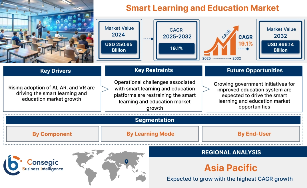 Smart Learning and Education Market