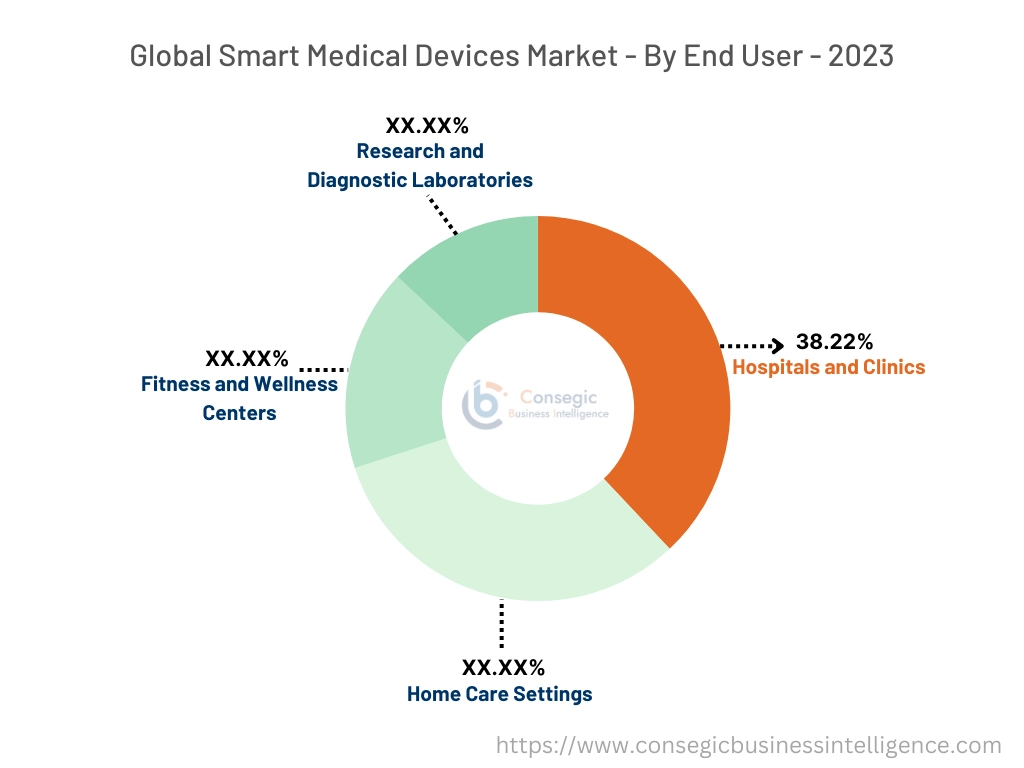 Smart Medical Devices Market By End - User