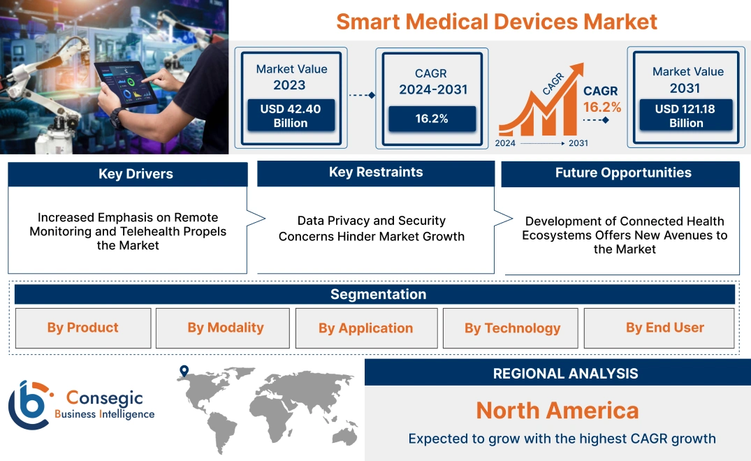 Smart Medical Devices Market