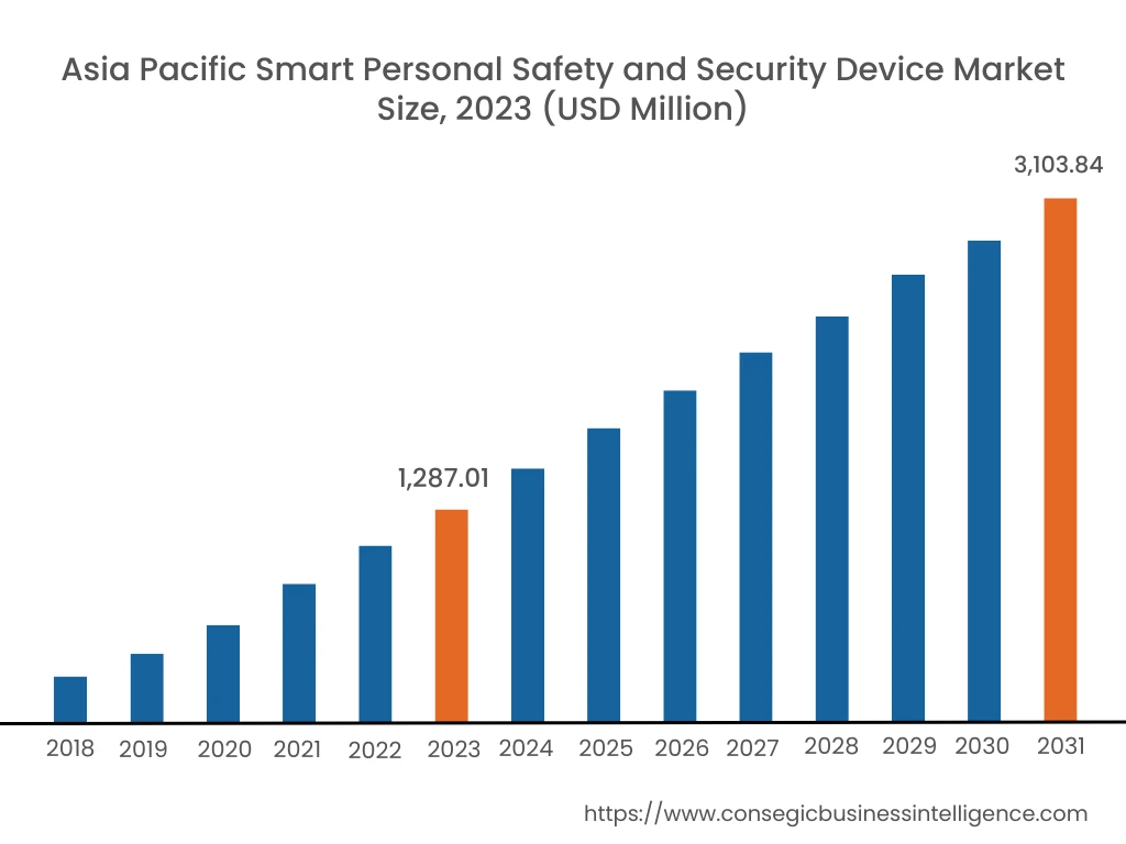 Smart Personal Safety and Security Device Market  By Region