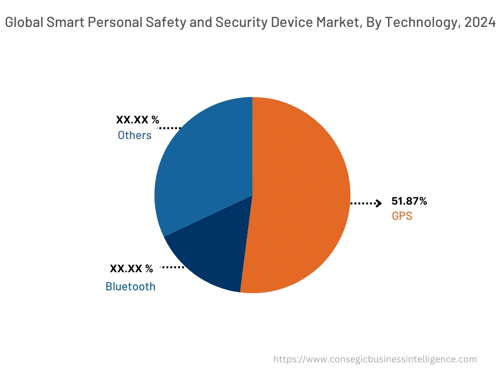 Global Smart Personal Safety and Security Device Market , By Technology , 2024