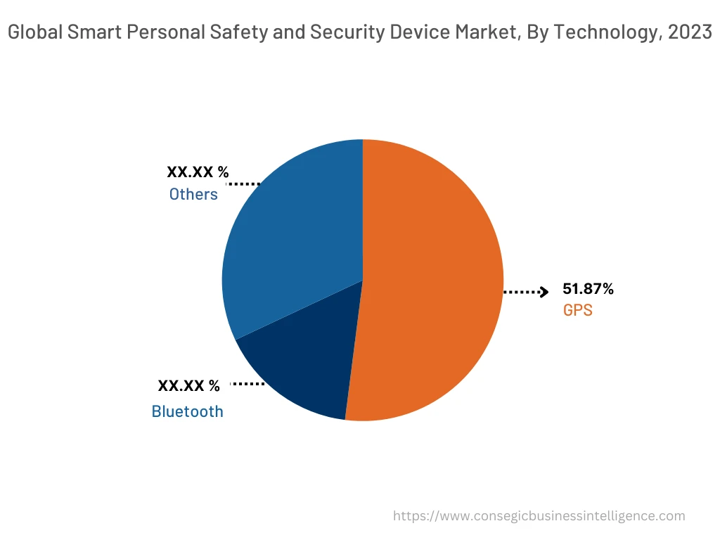 Global Smart Personal Safety and Security Device Market , By Technology , 2022