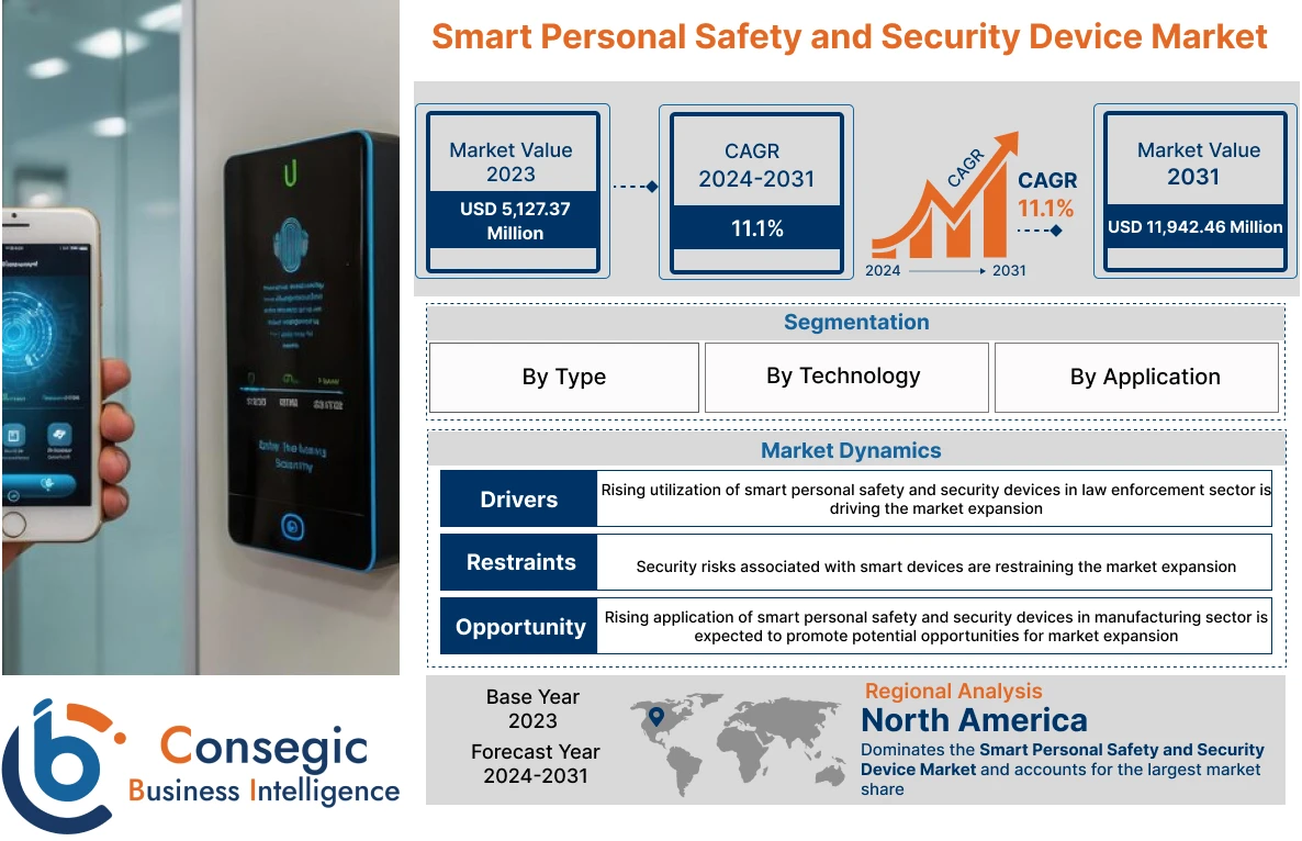 Smart Personal Safety and Security Device Market  