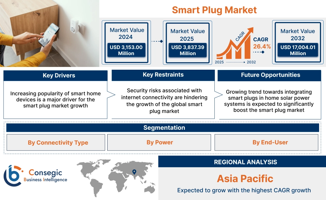 Smart Plug Market