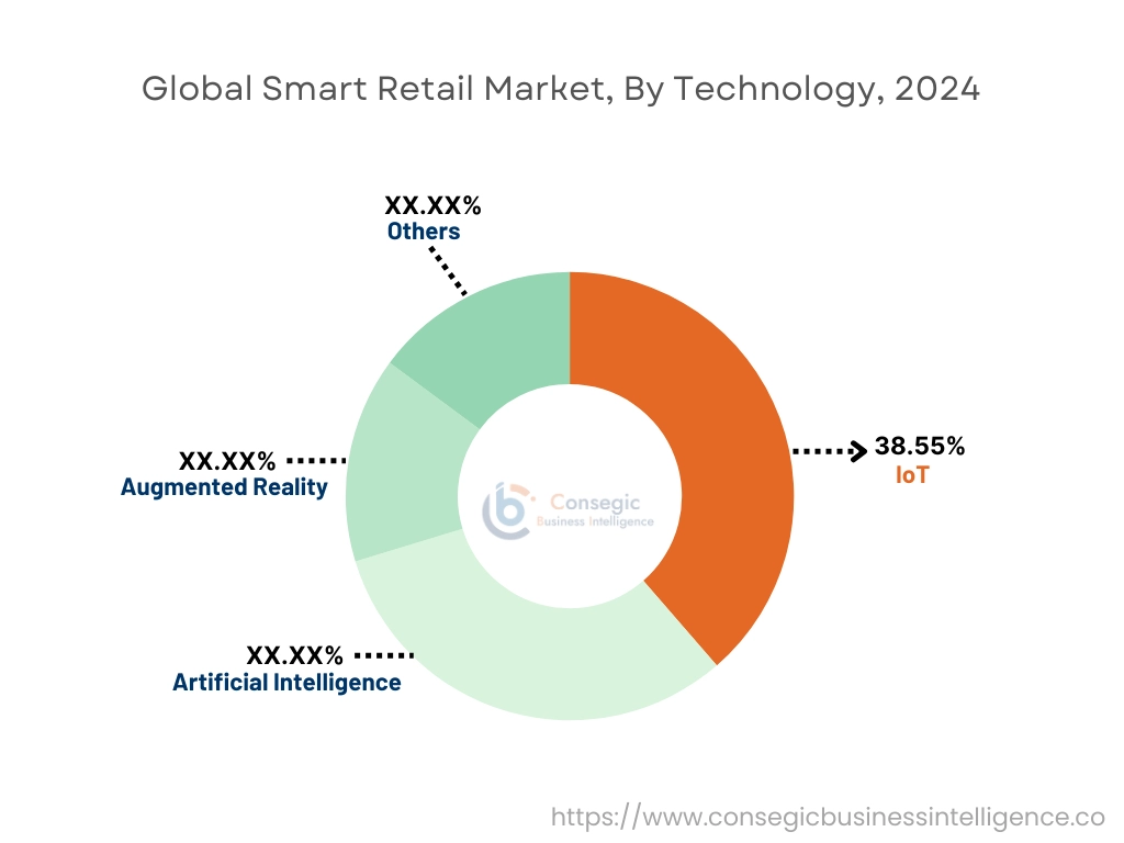 Smart Retail Market By End-User