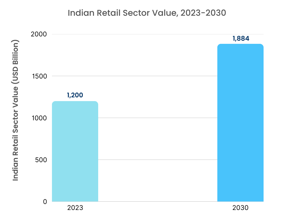 Smart Retail Market Indian Retail Sector Value