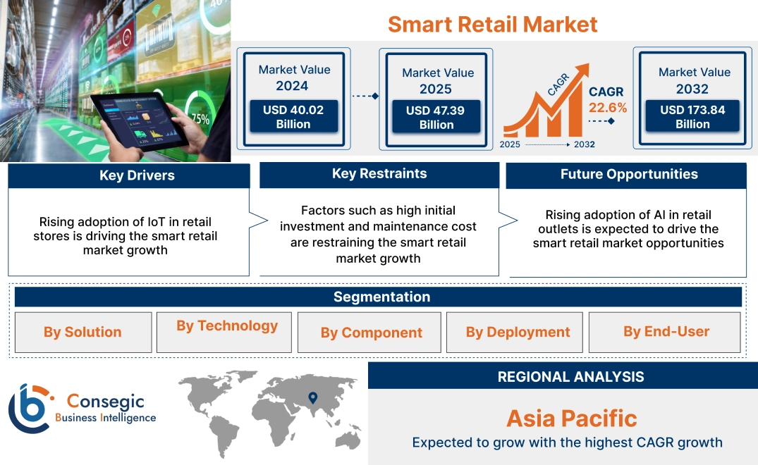 Smart Retail Market