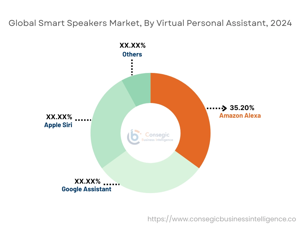 Smart Speakers Market By Virtual Personal Assistant