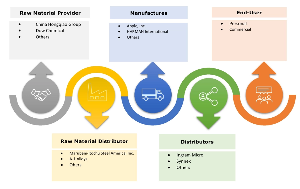 Smart Speakers Market Ecosystem