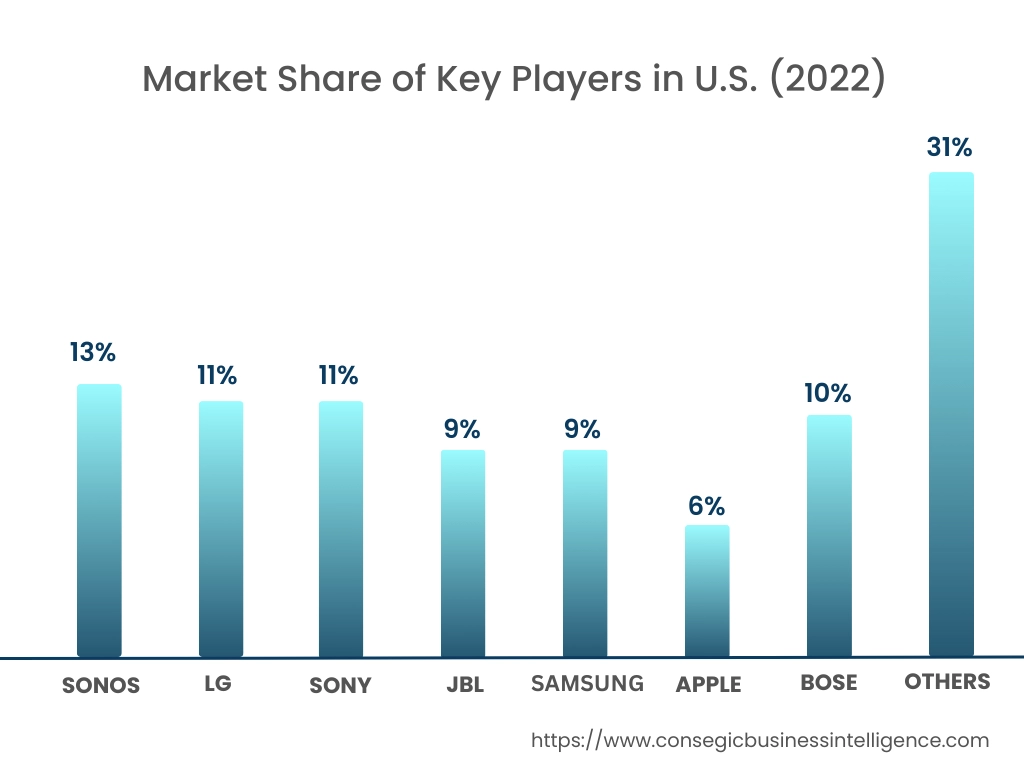 Smart Speakers Market By Market Share of Key Players