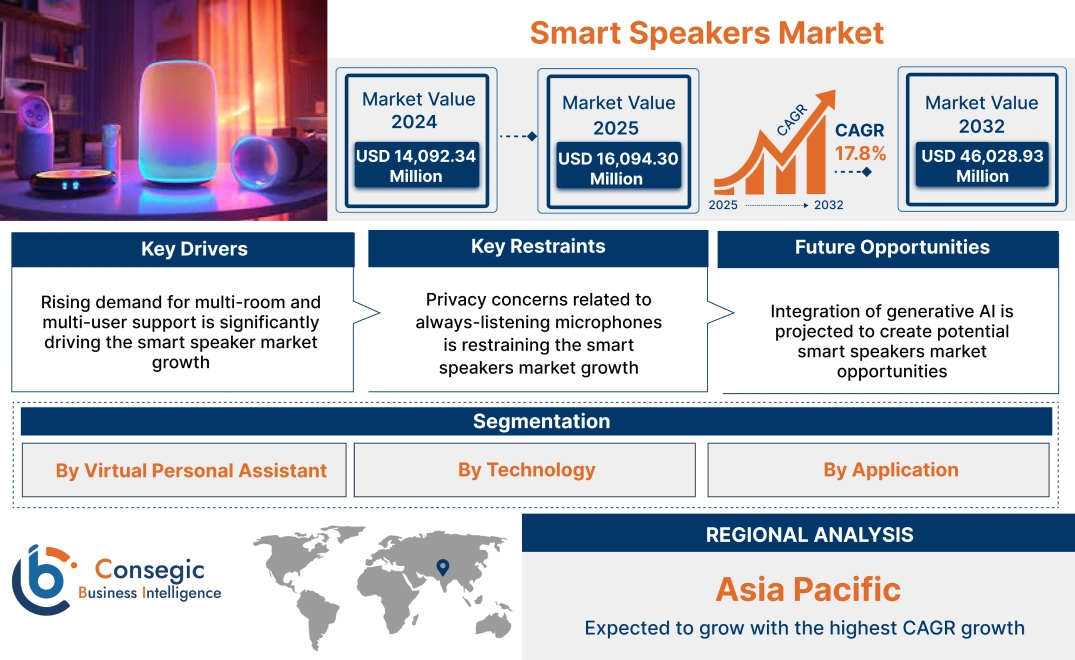 Smart Speakers Market