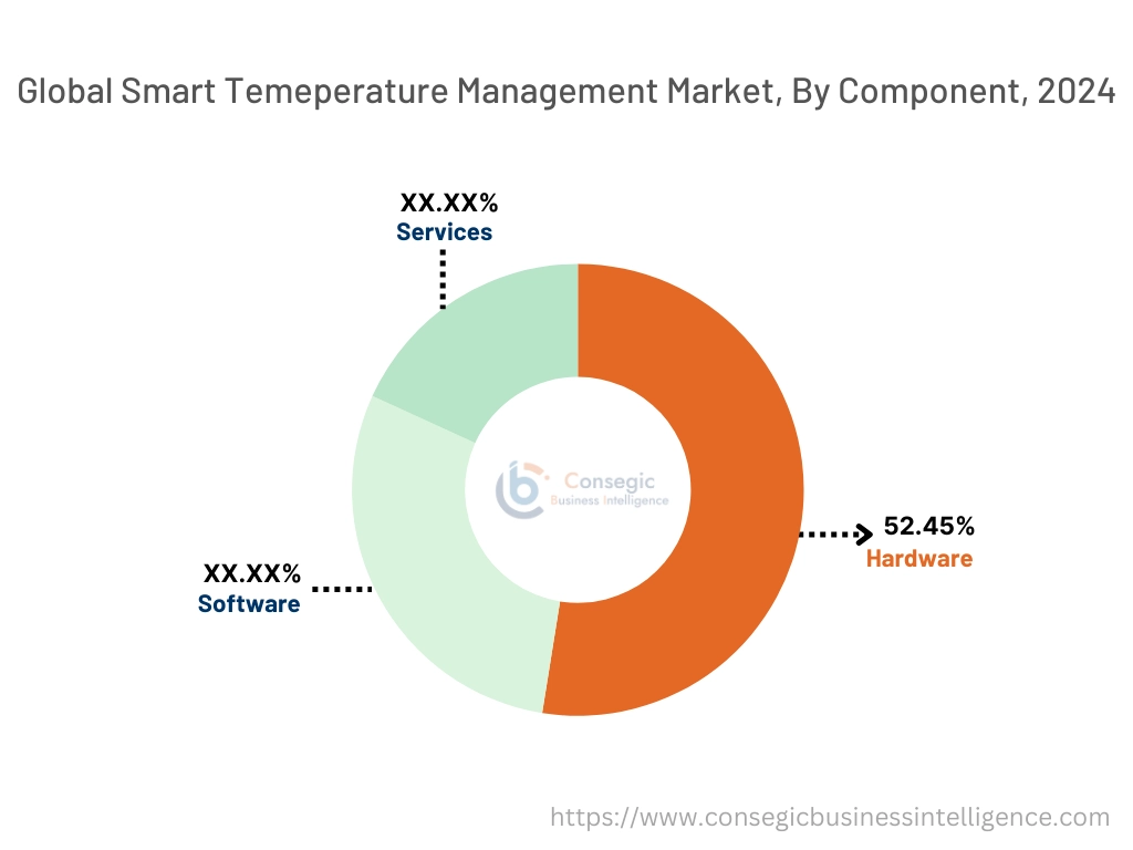 Smart Temperature Management Market By Component