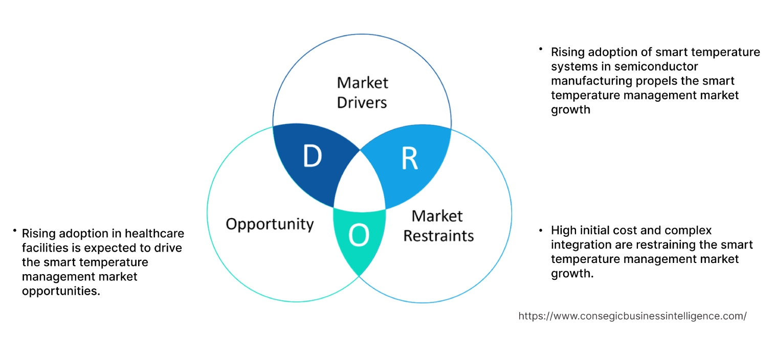 Smart Temperature Management Market Dynamics