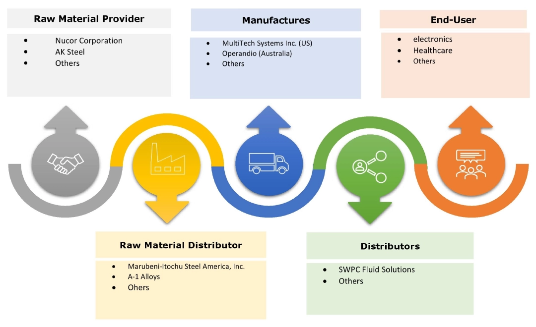 Smart Temperature Management Market Ecosystem