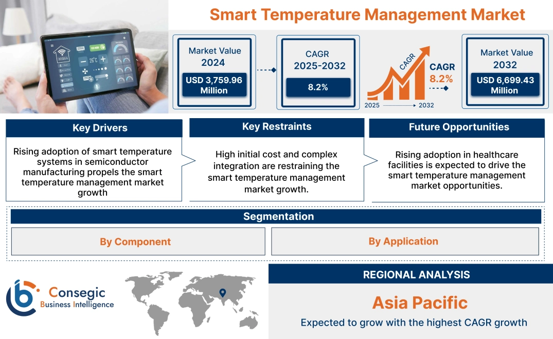 Smart Temperature Management Market