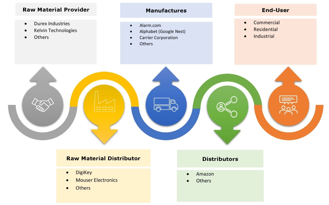 Smart Thermostat Market Ecosystem