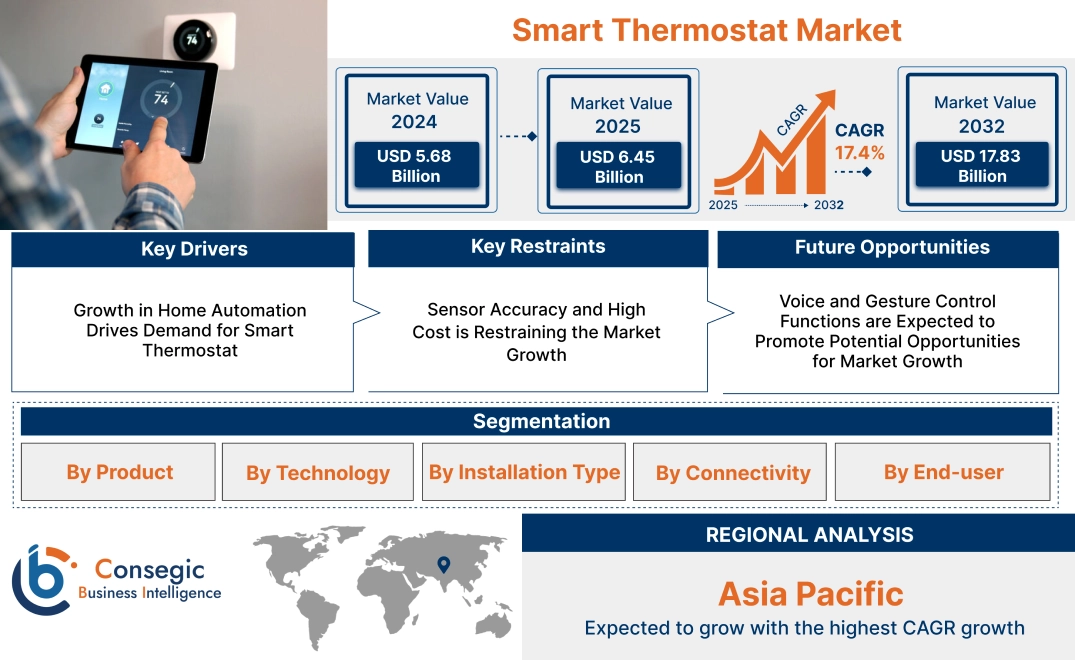 Smart Thermostat Market