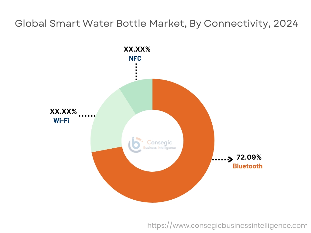 Smart Water Bottle Market By Connectivity