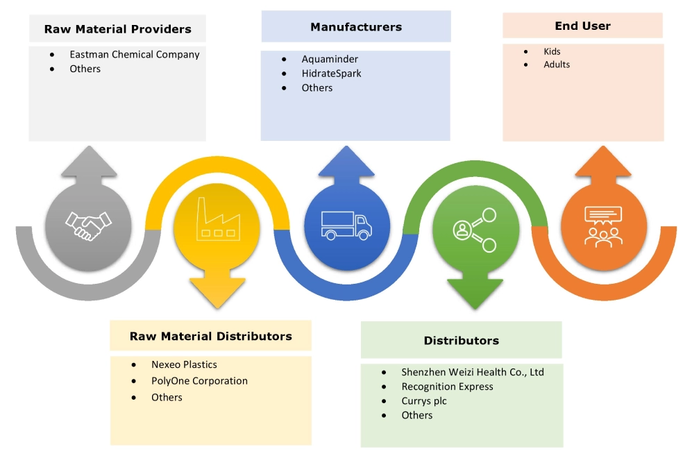 Smart Water Bottle Market Ecosystem